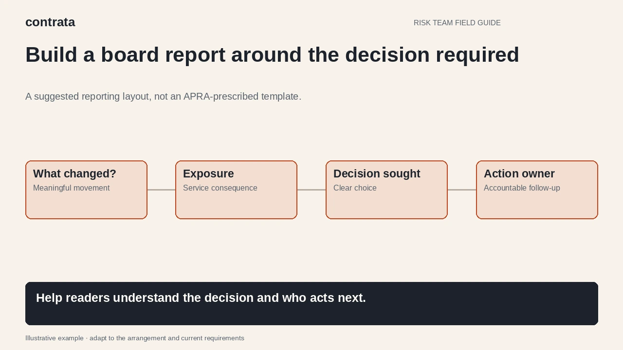 A supplier-risk board report connects changed exposure with a requested decision and an accountable action owner.