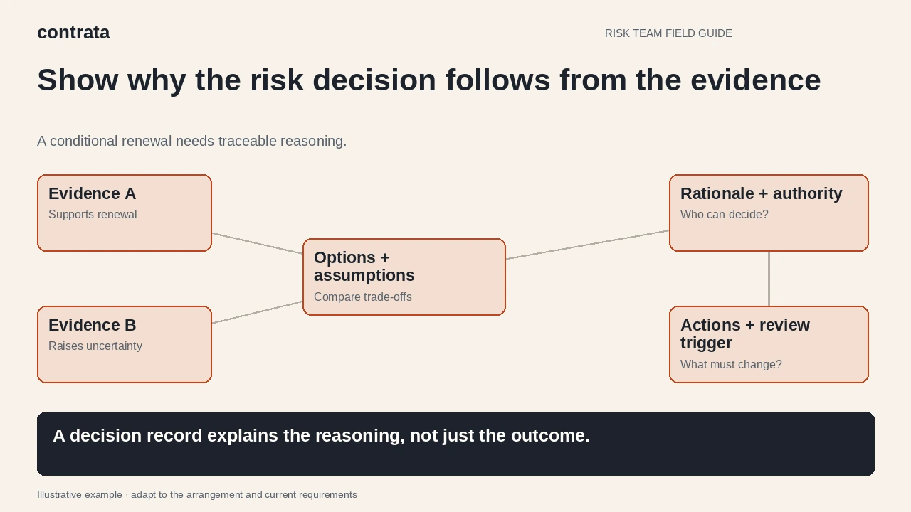 Conflicting evidence is compared with options before an authorised decision records its rationale and review trigger.