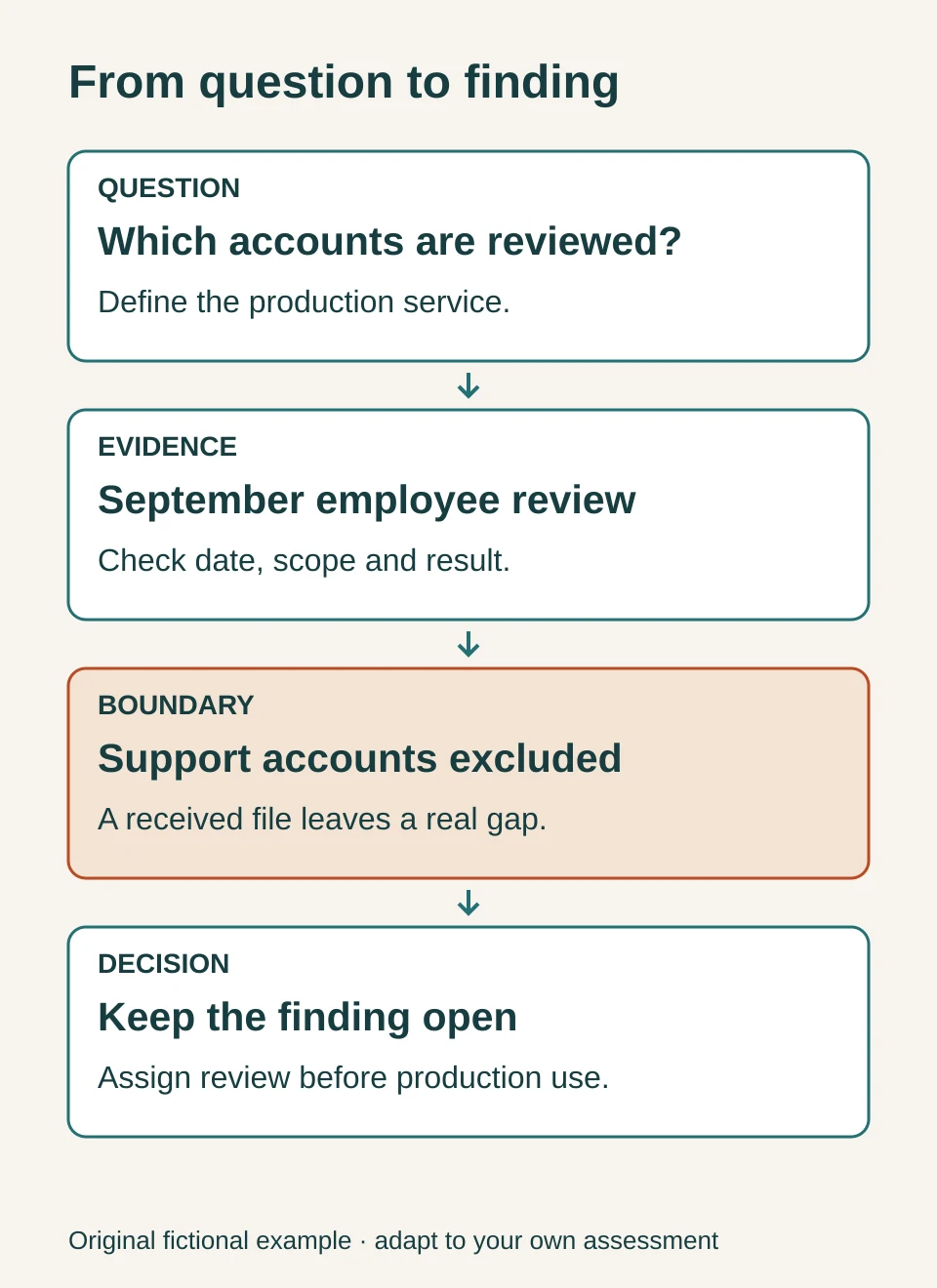 A service question leads through scoped evidence to an open support-account finding.
