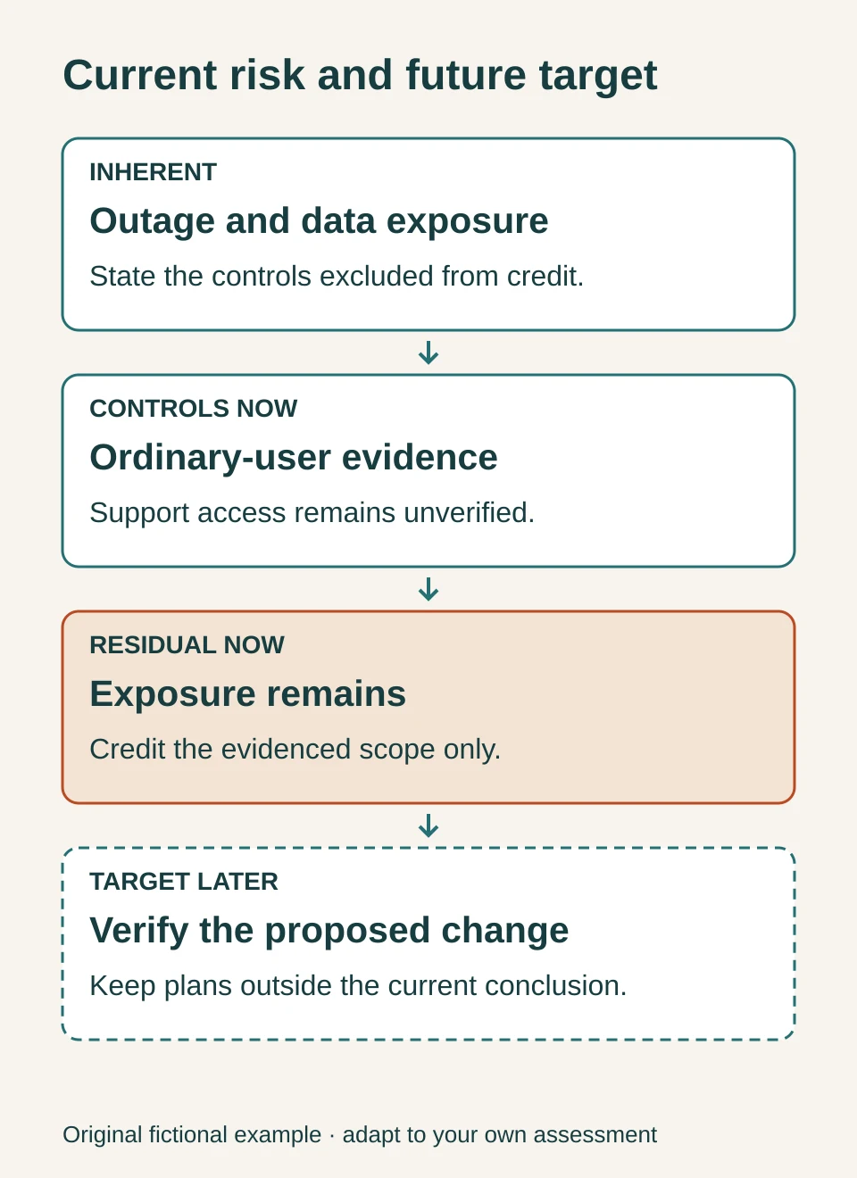 Inherent exposure, current control evidence, residual exposure and a separate future target.