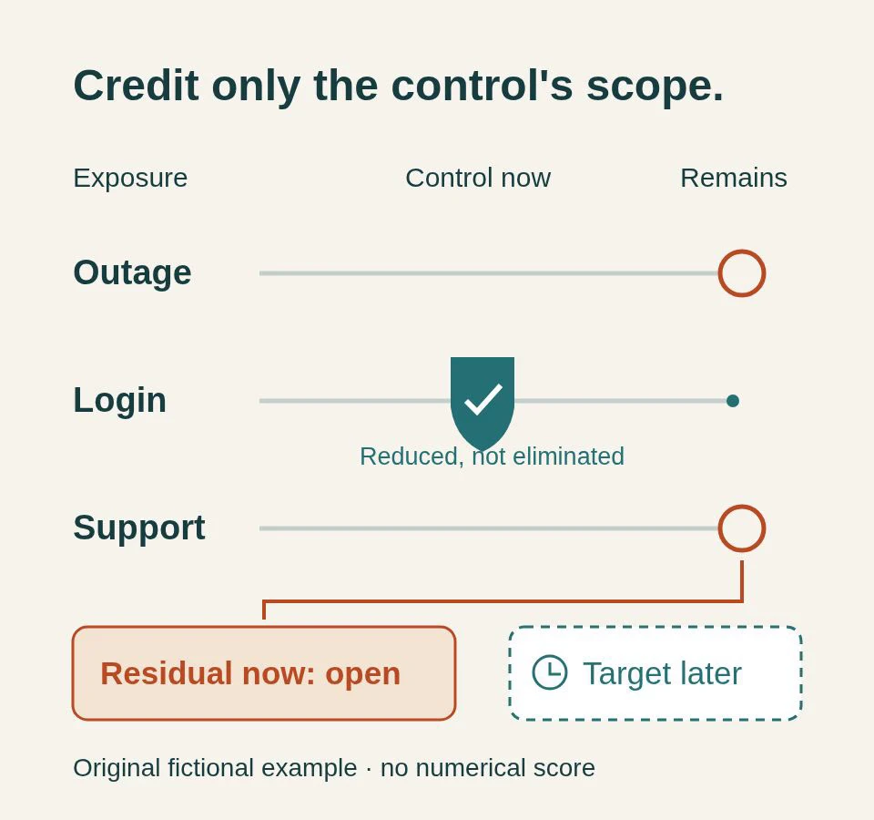 Static overview: Inherent vs residual vendor risk: a worked assessment example